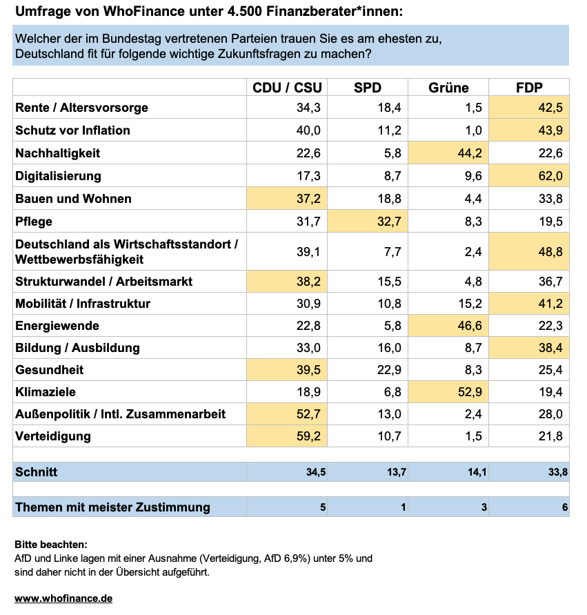 Umfrage zur Bundestagswahl unter Finanzberatern