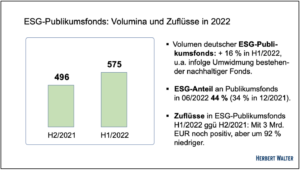 ESG-Publikumsfonds: Volumina und Zuflüsse in 2022 