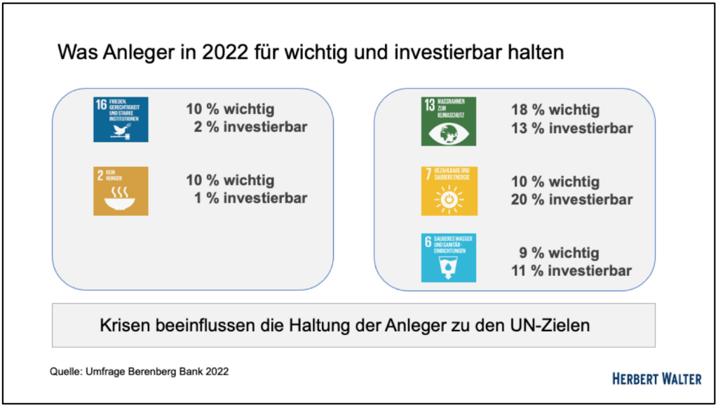 Was Anleger in 2022 für wichtig und investierbar halten