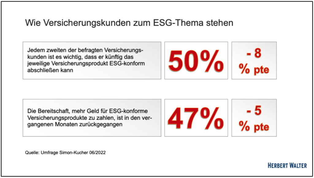 Wie Versicherungskunden zum ESG-Thema stehen