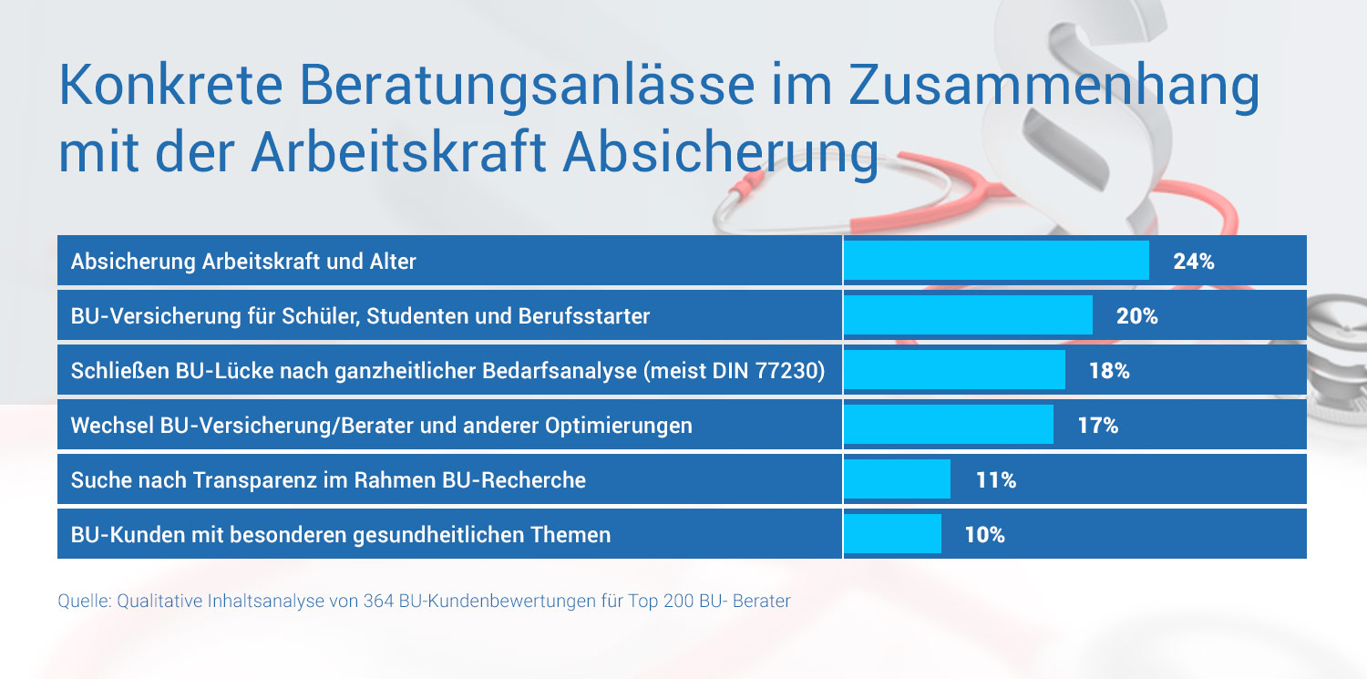 Beratungsanlässe im Zusammenhang mit der Absicherung Arbeitskraft