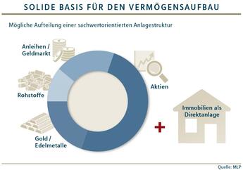 Geldanlage Angebot Anlegen In Immobilien