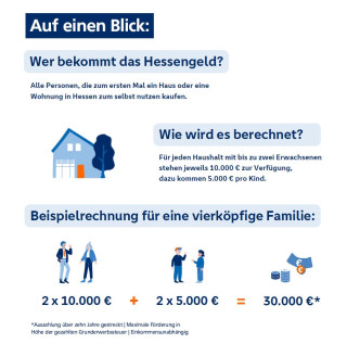 Wie bekomme ich Zuschüsse zur Grunderwerbsteuer in Hessen bei einem Immobilienkauf?