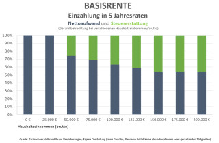 Win-Win Lösung für Ihren Ruhestand