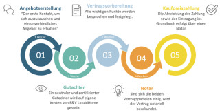 Immobilienteilverkauf