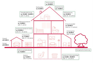 Jetzt: FÖRDERGELDER FÜR MODERNISIERUNG SICHERN! 🏡