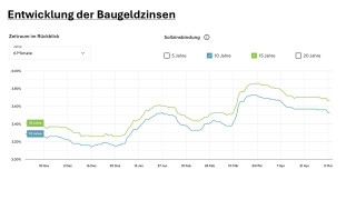 Aktuelle Entwicklung der Baugeldzinsen