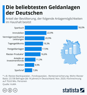 Geldvermögen steigt, wird aber unrentabel angelegt