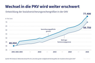 für freiwillige Mitglieder in der gesetzlichen Krankenversicherung (GKV): ist ein Wechsel in die PKV sinnvoll?