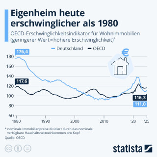 Wohnungsmarkt: wie erschwinglich sind Immobilien aktuell?