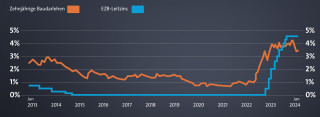 News zur aktullen Zinsentwicklung Immobilienfinanzierung März 2024