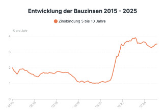 Zinsentwicklung Oktober 2025 - Chancen und Strategien für Immobilienfinanzierungen