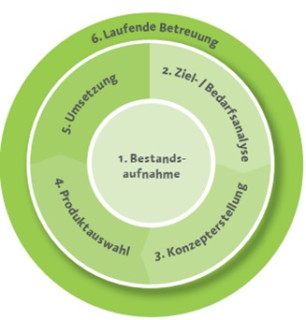Was macht ein Finanzberater? – L&R FinanzKonzepte aus Hamburg erklärt