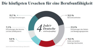 Berufsunfähigkeitsabsicherung