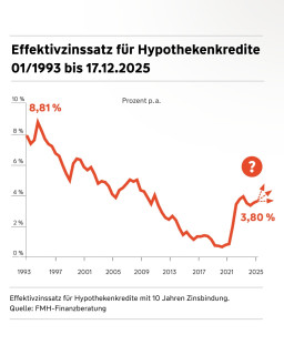 Wohin geht es mit den Bauzinsen? 🧗‍♀️