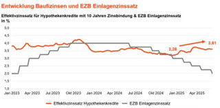 EZB senkt erneut – aber was heißt das eigentlich für Bauzinsen? 🏦🏡