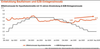 Bauzinsentwicklung – warum Abwarten jetzt riskant ist 🏡📈