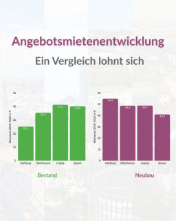 📈 Starke Mietsteigerungen – aber regional sehr unterschiedlich