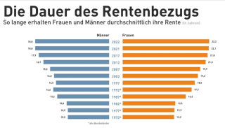 So lange erhalten Rentner/-innen durchschnittlich ihre Rente in Jahren von der Deutsche Rentenversicherung Bund: