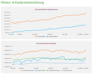 🔍 Weniger Angebote, schnellere Abschlüsse – was passiert am Wohnungsmarkt? 🏘️📉