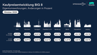 🏡 Stabiler Wohnimmobilienmarkt – gute Nachrichten aus der Oktober‑Analyse