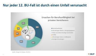 Berufs- oder Erwerbsunfähigkeit absichern ist unerlässlich