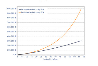 Geldanlage für Ihr Kind