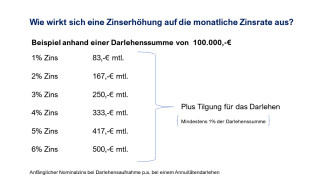 Wie wirkt sich eine Zinserhöhung auf die monatliche Zinsrate aus?