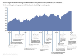 Rückblick Aktienmarkt 2023 – was sind Marktprognosen wert?