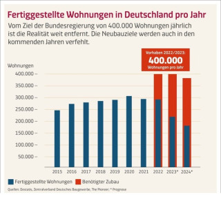 Aufbruchstimmung am Immobilienmarkt - ICD 12 R+ erhöht Platzierungsvolumen auf 60 Mio. €