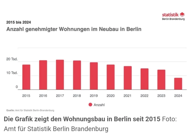 Anzahl der genehmigten Wohnungen in Berlin sinkt!