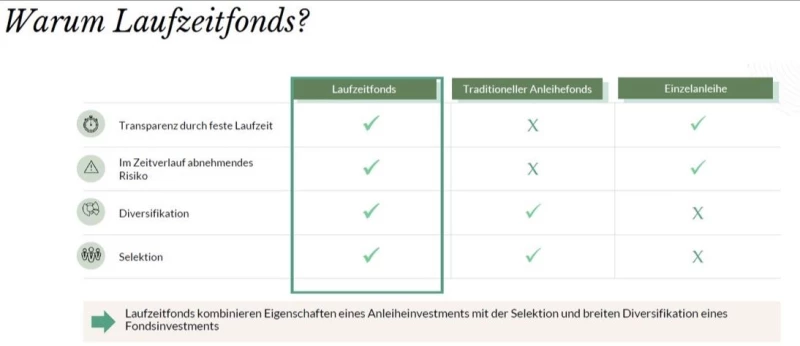 für Geldanleger: Laufzeitfonds als sinnvolle Alternative zu Festgeldern