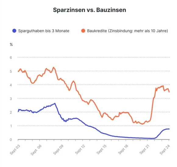 Zinsentwicklung März 2025
