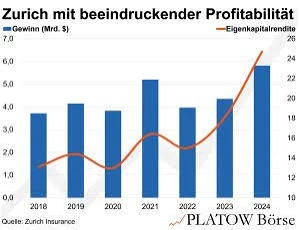 Renditeorienitierte Geldanlage beim global Player ZURICH