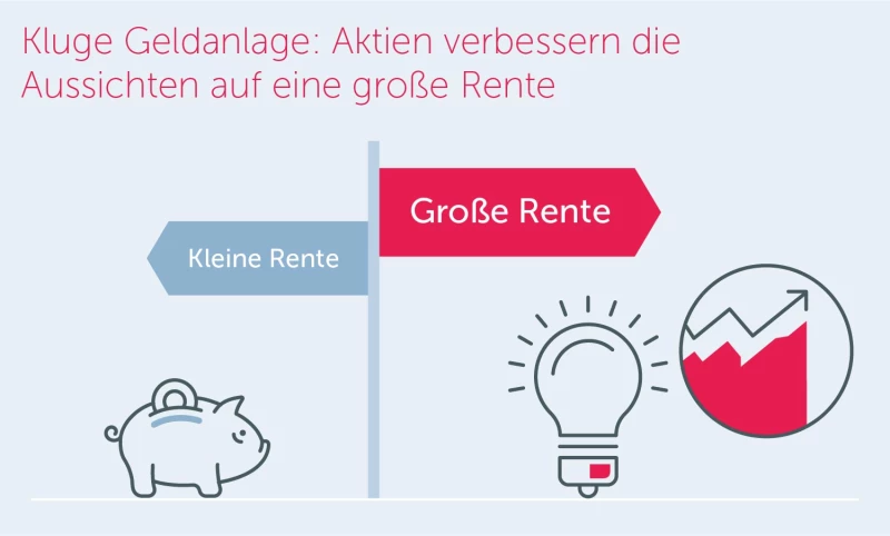 Altersvorsorge: Ohne Aktien geht es nicht