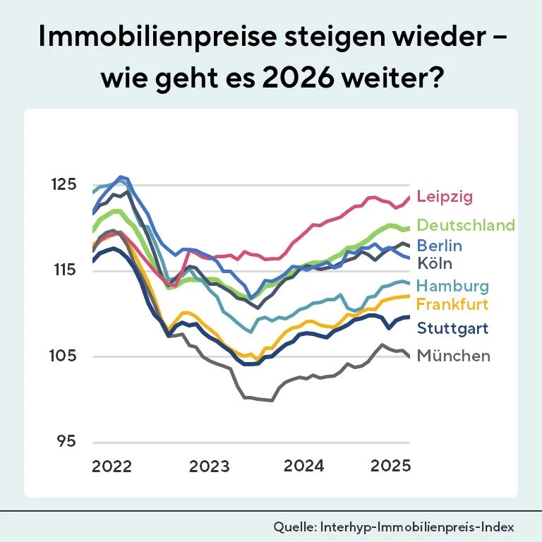 🏡 Immobilienpreise steigen wieder – sollten Sie 2026 kaufen? 📈