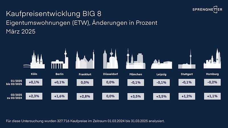Die aktuelle März-Analyse von Sprengnetter zeigt, dass die Preise für Eigentumswohnungen in Deutschland im März 2025 gegenüber dem Vormonat um 0,2 % gestiegen sind 📈.