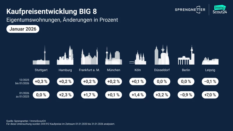🏙️ Eigentumswohnungen werden wieder teurer. Besonders in Leipzig lohnt sich ein genauer Blick