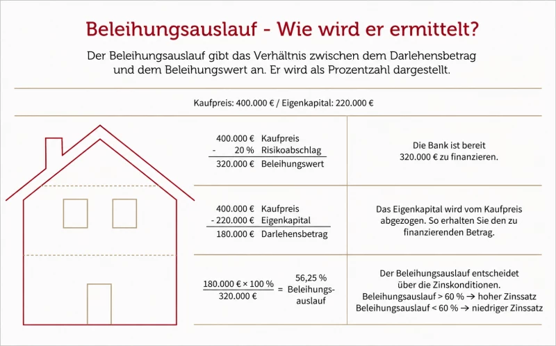 🏡 400.000 € Kaufpreis aber warum liegt der Beleihungswert trotzdem nur bei 320.000 €?