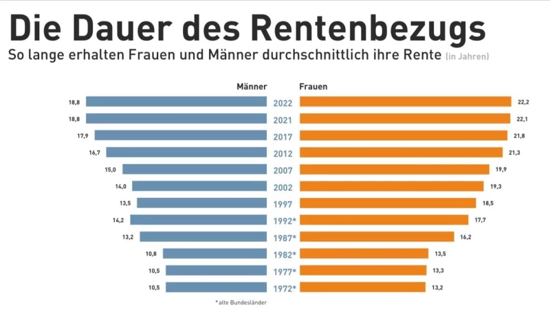So lange erhalten Rentner/-innen durchschnittlich ihre Rente in Jahren von der Deutsche Rentenversicherung Bund: