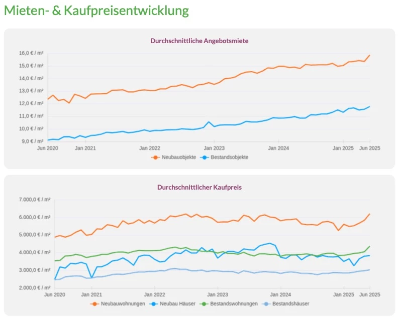 🔍 Weniger Angebote, schnellere Abschlüsse – was passiert am Wohnungsmarkt? 🏘️📉