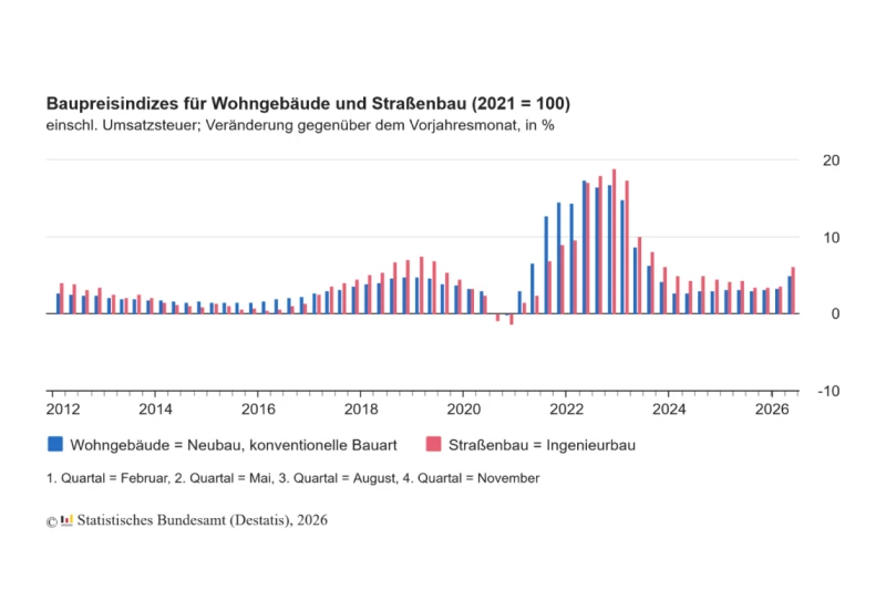 🏗️ Neubau oder Bestand? Die Entscheidung wird immer spannender.