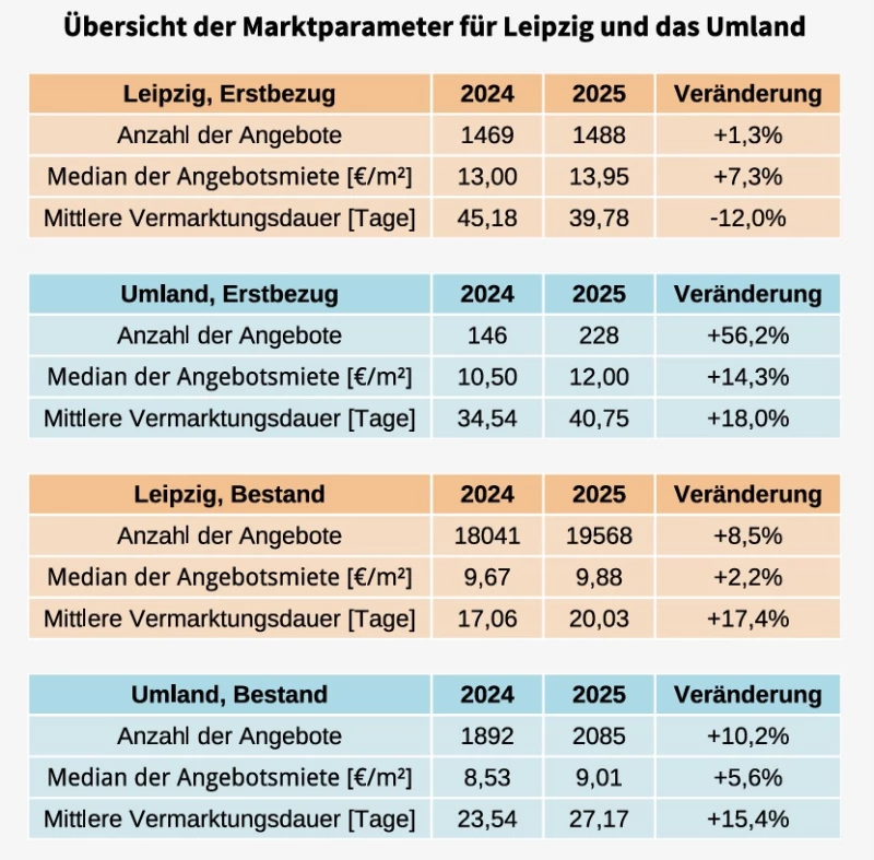 📍 Leipzig bleibt einer der spannendsten Immobilienstandorte Deutschlands.