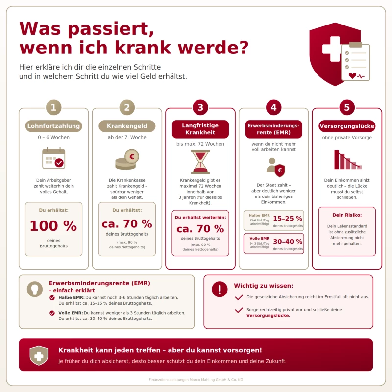 90 % der Deutschen haben einen blinden Fleck in ihrer Finanzplanung.