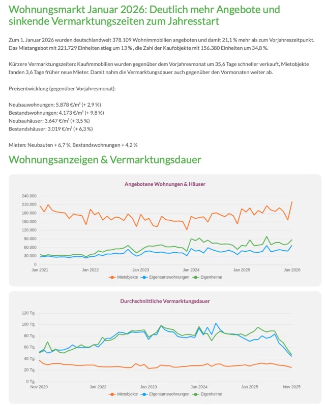 📉 Vermarktungszeiten stark gesunken: