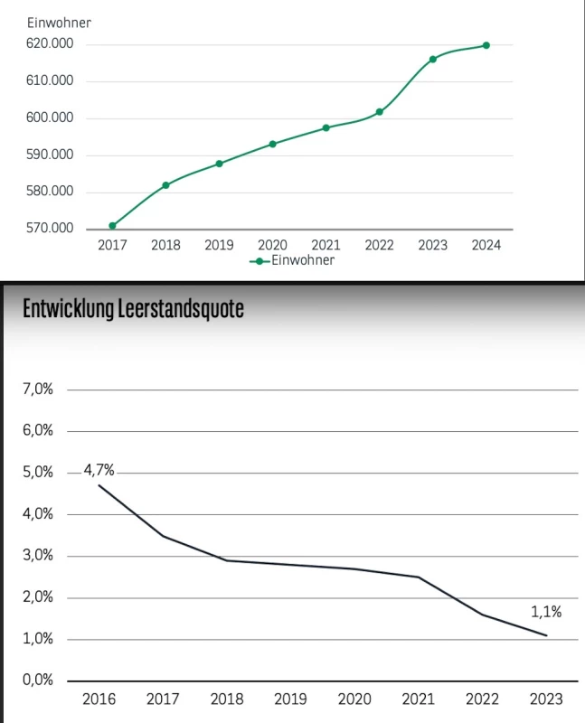 📈 Wer würde an diesem Standort nicht gerne investieren? 🏡💰