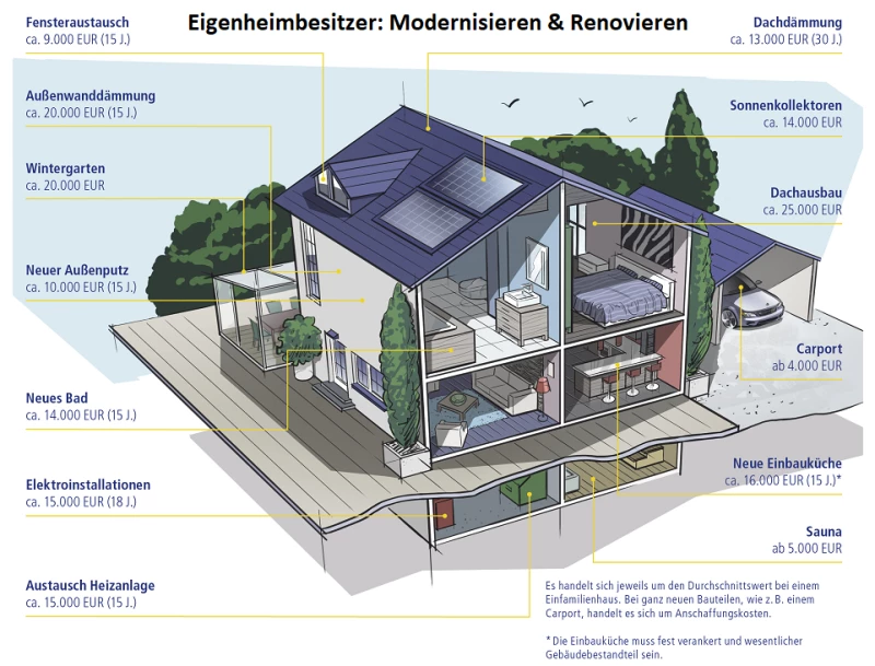 Modernisierung / Renovierung