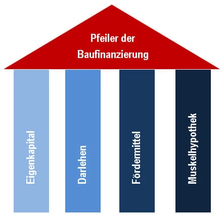 Baufinanzierung / Anschlussfinanzierung (auch ohne Eigenkapital)