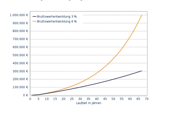 Geldanlage für Ihr Kind