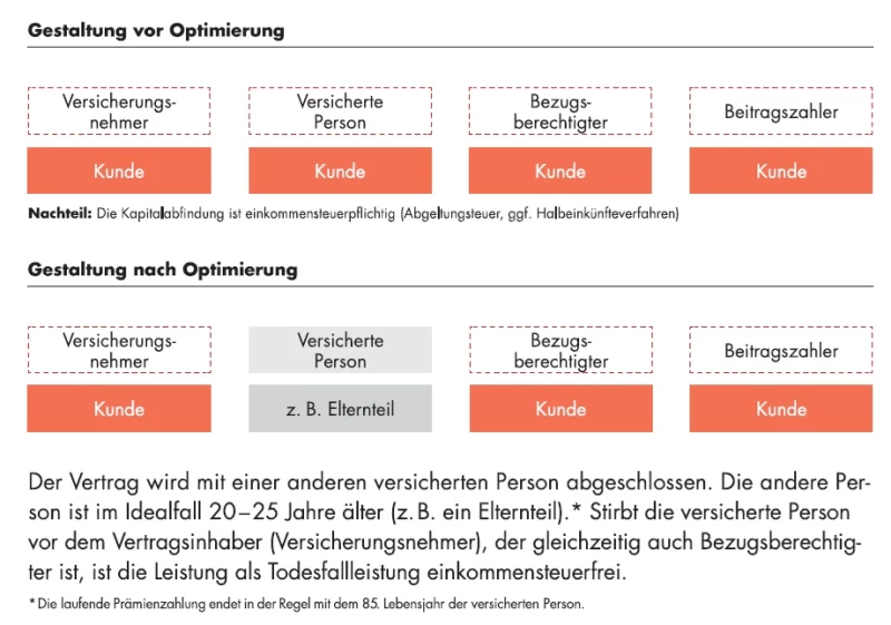 Optimierung der Altersvorsorge durch steuerfreie Todesfallleistung
